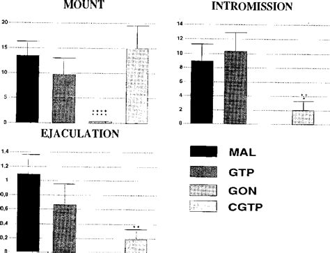 Figure 2 From Neonatal Antiandrogens And Organization Of Behavioral Sex