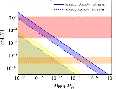 Figure 1 From Axion Stars Nucleation In Dark Mini Halos Around