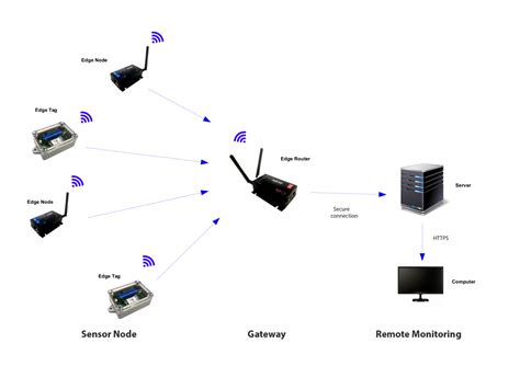 Private LoRaWAN Network - Softhard.IO