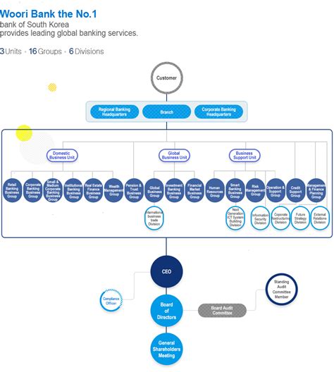 Bank Organizational Chart Ponasa