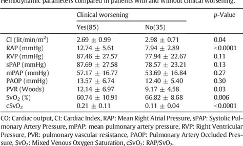 Table 1 From A Simple Hemodynamic Parameter To Predict Clinical