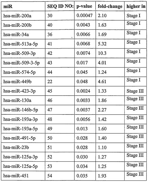 Cancer: Stage 3 Ovarian Cancer