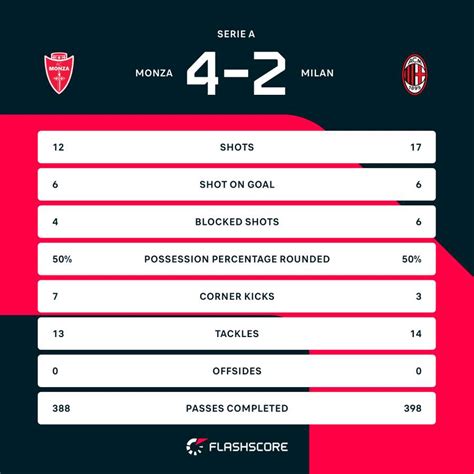 Monza Score Dramatic Late Winner Despite Impressive 10 Man AC Milan