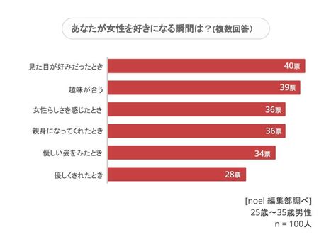 男女200人に調査！男性が女性を好きになる瞬間＆好きな気持ちを自覚する瞬間 片思い Noel ノエル ｜取り入れたくなる素敵が見つかる、女性のためのwebマガジン