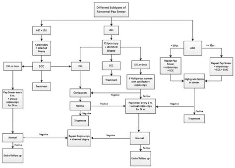 Abnormal Pap Smear Results Chart