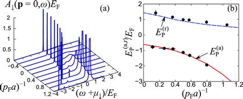 A Polaron Spectral Function A P For Several Coupling