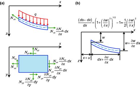 Large Deflection Plate Element Equilibrium A And Deformation B