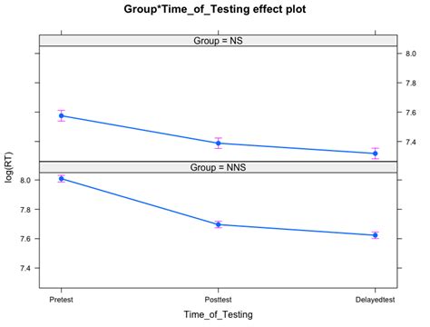 R Help Interpret Interaction Effect In Linear Mixed Effect Cross