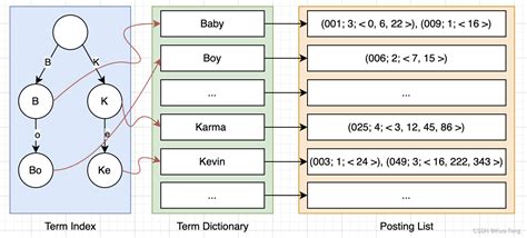 Elasticsearch倒排索引（二）深入term Index Csdn博客