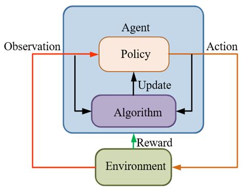 Machines Free Full Text Reinforcement Learning Control Of Hydraulic