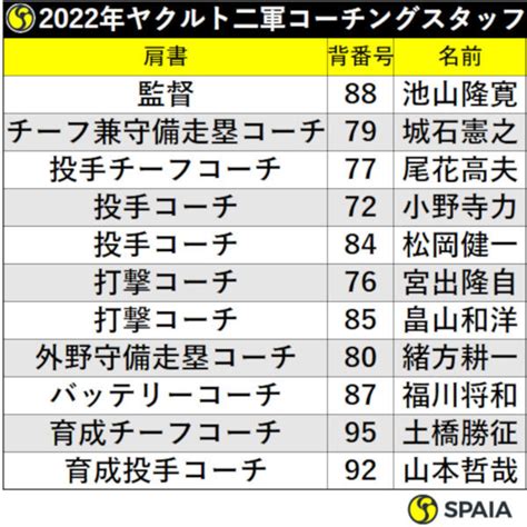 2022年ヤクルトのコーチングスタッフ、連覇へ嶋基宏が選手兼コーチ補佐｜【spaia】スパイア