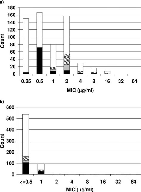 Mic Distribution Of Tigecycline A And Colistin B For Oxa Clone