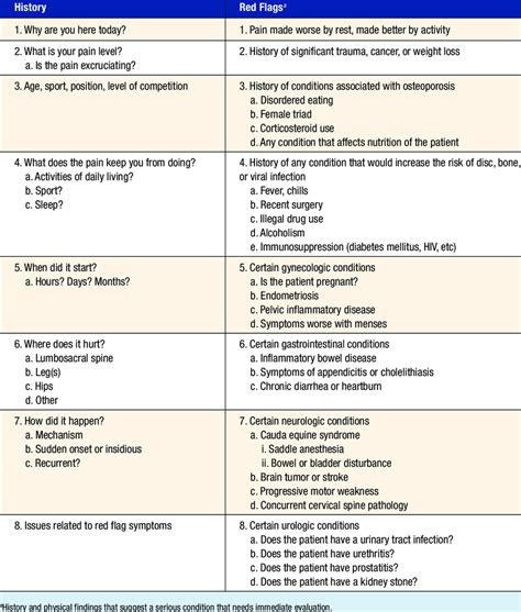 Important History Questions And Red Flags 21126 Download Table