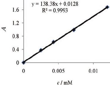 The calibration curve for Methyl Orange (464 nm). | Download Scientific ...