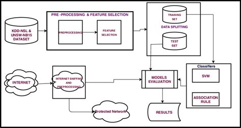 Architecture of our intrusion detection model. | Download Scientific ...