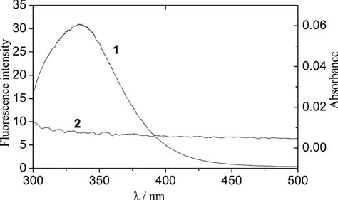 Overlap Between Fluorescence Emission Spectrum Of Hsa 1 And Uv