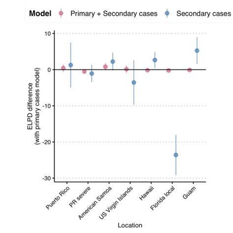 Leave One Out Cross Validation Model Comparison Using The 465 Estimated