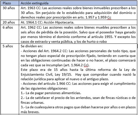 Prescripción Y Caducidad Diferencias Plazos Cuadro Explicativo