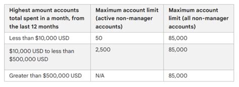 2 Top Ways To Manage Multiple Google Ads Accounts Easy In 2024