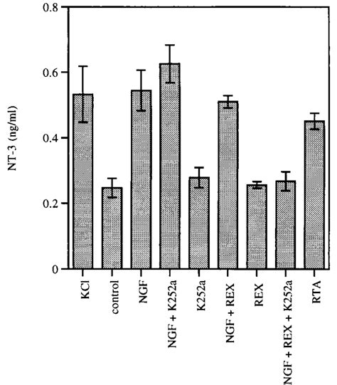 The Ngf Induced Release Of Nt Can Be Mediated By P And Trka Pc