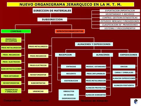 Nuevo Organigrama Jerarquico En La M T M Ppt Descargar