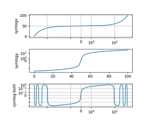 Pylab Examples Example Code Symlog Demo Py — Matplotlib 2 0 0b4 Post105 Dev0 G6083015 Documentation