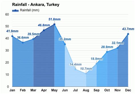 Yearly & Monthly weather - Ankara, Turkey