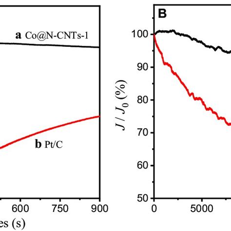 A Chronoamperometric Responses Of The A Co N Cnts And B Pt C