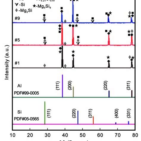 Xrd Patterns Of As Cast Alloys With Different Si Contents Download Scientific Diagram