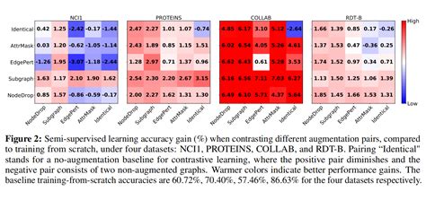 Nips 2020 Graph Contrastive Learning With Augmentations Tyang