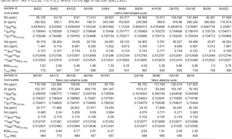 Table From The Spatial And Compositional Evolution Of The Late