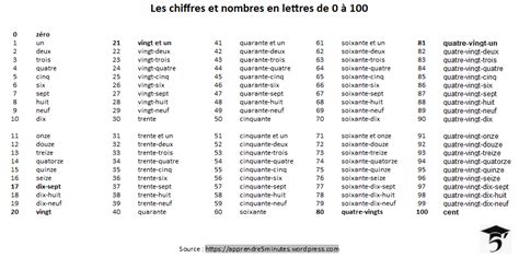 Les Chiffres et les Nombres en Lettres de 0 à 1000 apprendre 5 minutes