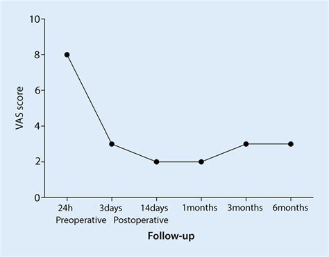 Graph Shows The Changes In The Visual Analogue Scale Score Of The