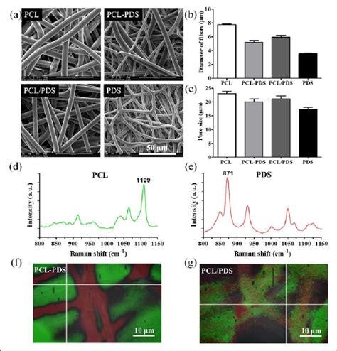 Morphological Characterization Of Electrospun Pcl Pds And Composite