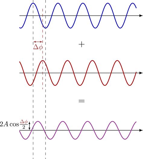 Constructive Interference Animation