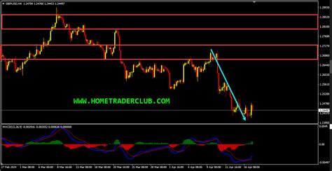 Gbpusd Short Term Forecast Follow Up And Update