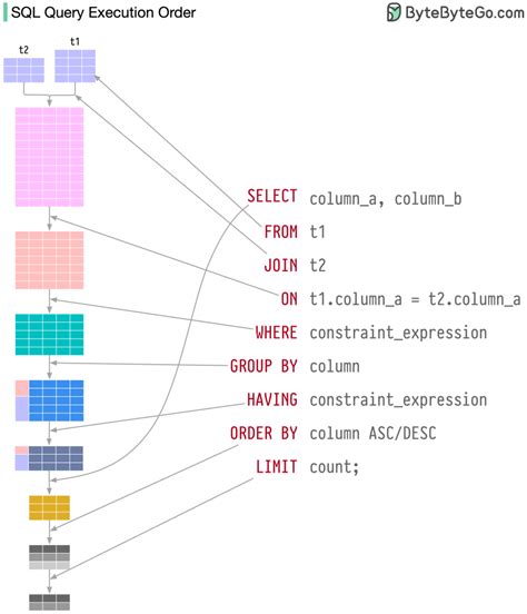 Thứ tự run câu lệnh SQL query GiangTester Blog