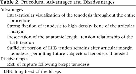 Table 1 From Arthroscopic Onlay Articular Margin Biceps Tenodesis For