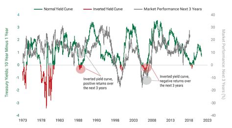 What Does An Inverted Yield Curve Mean