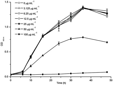 Frontiers Anti Biofilm Activities From Resveratrol Against