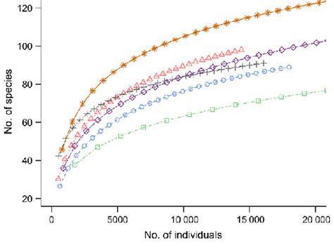 Species Accumulation Curves Based On Number Of Sampled Individuals Per