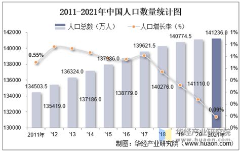 2021年中国人口总数量、劳动人口数量及人口性别、年龄、城乡结构分析华经情报网华经产业研究院