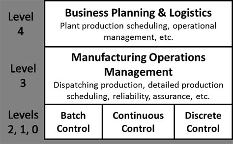 Isa 95 Automation Levels Of Enterpriseindustrial Control Systems