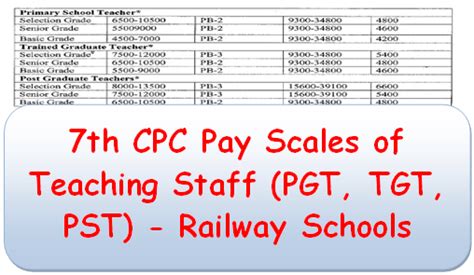 7th Cpc Pay Scales Of Teaching Staff Pgt Tgt Pst Railway Schools