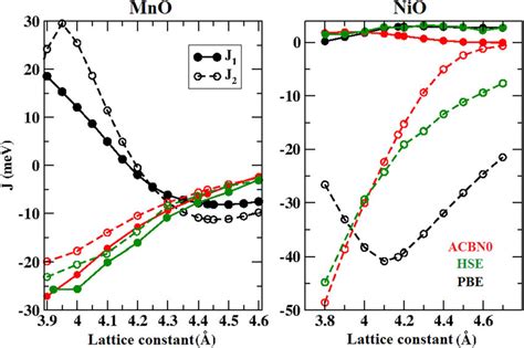 Magnetic Exchange Interaction For Mno And Nio At Different Lattice