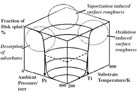 17 Three Dimensional Transition Map Of Flattening Behaviour In The Download Scientific Diagram