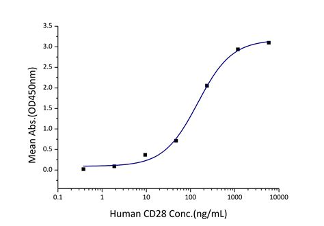 Recombinant Human B Cd Protein His Tag Proteintech