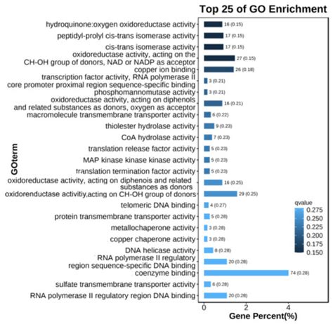 Plants Free Full Text Combined Transcriptome And Proteome Analysis