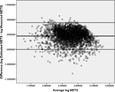 Blandaltman Plot Evaluating The Agreement Between Log Transformed