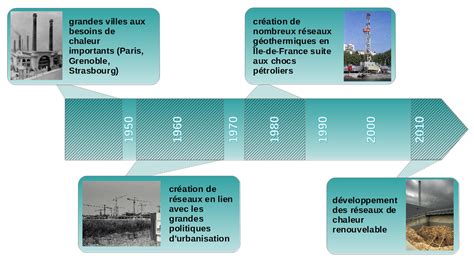 En Dehors Bannissement Nuire Chauffage Frise Chronologique Sourire